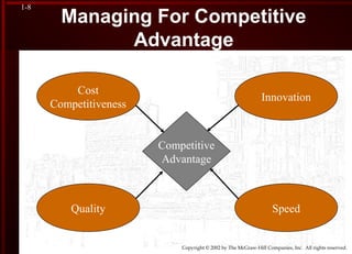 Copyright © 2002 by The McGraw-Hill Companies, Inc. All rights reserved.
1-8
Competitive
Advantage
Cost
Competitiveness
SpeedQuality
Innovation
Managing For Competitive
Advantage
 