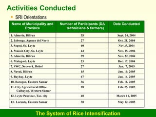 The System of Rice Intensification Activities Conducted <ul><li>SRI Orientations   </li></ul>May 12, 2005 38 13.  Lorente,...