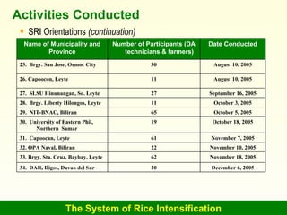 The System of Rice Intensification Activities Conducted <ul><li>SRI Orientations  (continuation) </li></ul>August 10, 2005...