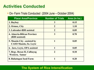 The System of Rice Intensification Activities Conducted <ul><li>On- Farm Trials Conducted  (2004 June – October 2004) </li...