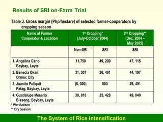 The System of Rice Intensification Results of SRI on-Farm   Trial Table 3. Gross margin (Php/hectare) of selected farmer-c...
