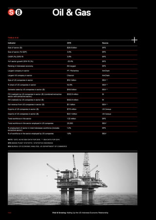Oil & Gas
Indicator 2015 Source
Size of sector ($) $28.6 billion BPS
Size of sector (% GDP) 3.6% BPS
CAGR (%) 2010-15 3.8% BPS
YoY sector growth 2014-15 (%) -33.4% BPS
Ranking in Indonesian economy 8th largest BPS
Largest company in sector PT. Pertamina AmCham
Largest US company in sector Chevron AmCham
Size of US companies in sector $15.1 billion BEA**
% share of US companies in sector 52.8% BEA**
Domestic sales by US companies in sector ($) $18.8 billion BEA**
FDI (realized) by US companies in sector ($) (combined extractive
sector with extractive sector)
$322.8 million BI
FDI (realized) by US companies in sector ($) $322.8 million BI
GoI revenue from US companies in sector ($) $1.1 billion BEA**
Exports of US companies in sector ($) $713 million US Census
Imports of US companies in sector ($) $22.1 million US Census
Total workforce in the sector 1.32 million BPS
Total workforce in the sector employed in US companies 25,000 BEA*
% employment of sector in total Indonesian workforce (includes
extractive sector)
1.2% BPS
% of workforce in the sector employed by US companies 1.8% BEA*
S 8
NOTE *2013, AS NO BEA DATA FOR 2015. ** BEA DATA FOR 2014.
BPS BADAN PUSAT STATISTIK / STATISTICS INDONESIA
BEA BUREAU OF ECONOMIC ANALYSIS, US DEPARTMENT OF COMMERCE
TABLE 8.8
1 0 0 Vital & Growing: Adding Up the US-Indonesia Economic Relationship
 