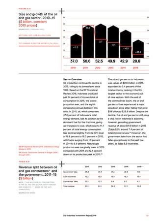 37.0 50.6 52.5 49.9 42.9 28.6
50
20
–10
–40
60
50
40
30
20
10
0
3.7
–5.1
–14.0
–33.4
Size and growth of the oil
and gas sector, 2010–15
($ billion, constant
2010 prices)
SOURCE BPS (THROUGH CEIC).
FIGURE 8.9
SECTORAL GDP (US$ BILLION) (LHS)
YOY CHANGE IN SECTOR GROWTH (%) (RHS)
2010 2011 2012 2013 2014 2015
Sector Overview
Oil production continued to decline in
2015, falling to its lowest level since
1969. Based on the BP Statistical
Review 2016, Indonesia produced
just 54 percent of its own total oil
consumption in 2015, the lowest
proportion ever, and the eighth
consecutive annual decline in this
ratio. In 2015, oil, which comprises
37.6 percent of Indonesia’s total
energy demand, lost its position as the
dominant fuel for the first time, giving
up first place to coal, which rose to 41.1
percent of total energy consumption.
Gas declined slightly from its 2014 level
of 19.8 percent to 18.3 percent in 2015,
with hydro surging from 1.9 percent
in 2014 to 5.9 percent. Natural gas
production was marginally lower in 2015
compared with 2014 and 12.4 percent
down on its production peak in 2010.23
The oil and gas sector in Indonesia
was valued at $28.6 billion in 2015,
equivalent to 3.4 percent of the
total economy, ranking it the 8th
largest sector in the economy out
of nine sectors. With the end of
the commodities boom, the oil and
gas sector has experienced a major
slowdown since 20I2, falling from over
$54 billion to $28.6 billion. Despite the
decline, the oil and gas sector still plays
a vital role in Indonesia’s economy,
however, providing government
revenue of about $11.9 billion in 2015
(Table 8.9), around 7.4 percent of
total state revenues.24
However, the
government take from the sector has
fallen precipitously in the past few
years, as Table 8.9 illustrates.
23 BP Statistical Review 2016. Indonesia’s Energy
Market in 2015.
24 Source: Directorate General of Budget (MoF)
through CEIC.
–11.3
36.8
2011 2012 2013 2014 2015**
Government take 35.9 35.4 31.2 26.8 11.9
Cost recovered 15.2 15.5 15.9 16.3 13.4
Contractors’ take 10.2 10.3 9.4 8.2 4.1
Total revenue 61.3 61.2 56.5 51.3 29.4
Revenue split between oil
and gas contractors* and
the government, 2011–15
($ billion)
NOTE * THIS INCLUDES ALL CONTRACTORS
IN THE OIL AND GAS SECTOR, BOTH FOREIGN
AND DOMESTIC. ** BASED ON FQR 4Q15
(UNAUDITED).
SOURCE SKK MIGAS
TABLE 8.9
1 0 1US–Indonesia Investment Report 2016
 