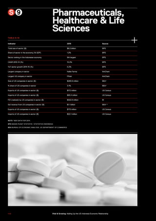 Pharmaceuticals,
Healthcare & Life
Sciences
Indicator 2015 Source
Total size of sector ($) $9.2 billion BPS
Share of sector in the economy (% GDP) 1.2% BPS
Sector ranking in the Indonesian economy 9th largest BPS
CAGR 2010-14 (%) 10.2% BPS
YoY sector growth 2014-15 (%) 0.2% BPS
Largest company in sector Kalbe Farma AmCham
Largest US company in sector Pfizer AmCham
Size of US companies in sector ($) $265.6 million BEA*
% share of US companies in sector 3.1% BEA*
Exports of US companies in sector ($) $172 million US Census
Imports of US companies in sector ($) $93.4 million US Census
FDI (realized) by US companies in sector ($) $322.8 million BI
GoI revenue from US companies in sector ($) $1.1 billion BEA**
Exports of US companies in sector ($) $713 million US Census
Imports of US companies in sector ($) $22.1 million US Census
S 9
NOTE *BEA DATA FOR 2014.
BPS BADAN PUSAT STATISTIK / STATISTICS INDONESIA
BEA BUREAU OF ECONOMIC ANALYSIS, US DEPARTMENT OF COMMERCE
TABLE 8.10
1 0 6 Vital & Growing: Adding Up the US-Indonesia Economic Relationship
 