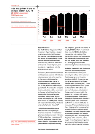 7.3 8.7 9.2 9.3 9.2 9.2
25
10
–5
10
9
8
7
6
5
4
3
2
1
0
5.5
1.1
–1.0
0.2
Size and growth of the oil
and gas sector, 2010–15
($ billion, constant
2010 prices)
SOURCE BPS (THROUGH CEIC).
FIGURE 8.10
SECTORAL GDP (US$ BILLION) (LHS)
YOY CHANGE IN SECTOR GROWTH (%) (RHS)
2010 2011 2012 2013 2014 2015
Sector Overview
For the first time, this year’s AmCham
Investment Report includes a chapter
on pharmaceuticals, healthcare and
life sciences. Life sciences companies
are defined as those operating in three
medical-related business activities:
manufacturing, wholesale distribution
and research and development, and
overlaps to a large degree with the
pharmaceuticals sector.
Indonesia’s pharmaceuticals, healthcare
and life sciences sector is still relatively
minor compared with other countries
in the region and Indonesia has
consistently spent less than all its
ASEAN peers (with the exceptions
of Lao PDR, Myanmar and Brunei) on
public health. As a result, low per capita
incomes, subsidies, and low penetration
and access to healthcare have kept
spending low. Indonesia has lower
numbers of hospital beds, doctors,
nurses and midwives per 1,000 people
than most of its ASEAN peers, and also
still has a maternal mortality rate that is
among the highest in the world.35
The International Pharmaceutical
Manufacturers Group (IPMG) in
Indonesia represents 34 international
pharmaceutical companies in Indonesia.
IPMG members have invested over $1
billion in large capital investment and
clinical research in Indonesia in recent
years. Member companies, including
US companies, generate annual sales of
roughly $1.0 billion from an estimated
total market of $3.0 to $3.5 billion,
representing only one third of the
market. Furthermore, this market share
has been eroded from about half over
the past decade, proof that Indonesia
is a challenging environment for
international pharmaceutical companies.
However, the sector is now in transition
and could offer better prospects
for expansion in the coming years,
driven by the roll-out of the universal
healthcare program to the entire
population by 2019, through the new
Social Security Agency (BPJS) and
national health insurance (JKN). Touted
as the largest health insurance system
in the world, the JKN will not only
cover all Indonesians, but also cover
foreigners who have worked in the
country for a minimum of 6 months.
Private companies in the sector are
well placed to fill the gap in Indonesia’s
medical system, which continues to
suffer from an uneven distribution of
resources. Pharmaceutical companies
have the potential to increase market
share by facilitating a shift in patient
flows away from public hospitals—likely
to become overloaded with demand
created by the JKN—towards private
hospitals. At the same time, with a
supply of new hospitals coming online,
private sector healthcare companies
can try to capture the trust of middle-
35 EY. 2015. Ripe for investment: the Indonesian
health care industry post introduction of universal
health coverage.
0.0
19.1
1 0 7US–Indonesia Investment Report 2016
 