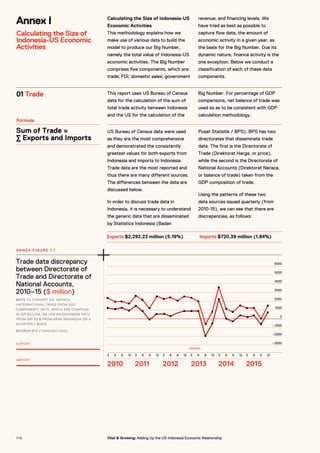 Annex I
Calculating the Size of
Indonesia-US Economic
Activities
01 Trade
Formula
Calculating the Size of Indonesia-US
Economic Activities
This methodology explains how we
make use of various data to build the
model to produce our Big Number,
namely the total value of Indonesia-US
economic activities. The Big Number
comprises five components, which are:
trade; FDI; domestic sales; government
revenue; and financing levels. We
have tried as best as possible to
capture flow data, the amount of
economic activity in a given year, as
the basis for the Big Number. Due its
dynamic nature, finance activity is the
one exception. Below we conduct a
classification of each of these data
components.
This report uses US Bureau of Census
data for the calculation of the sum of
total trade activity between Indonesia
and the US for the calculation of the
Big Number. For percentage of GDP
comparisons, net balance of trade was
used so as to be consistent with GDP
calculation methodology.
Sum of Trade =
∑ Exports and Imports
US Bureau of Census data were used
as they are the most comprehensive
and demonstrated the consistently
greatest values for both exports from
Indonesia and imports to Indonesia.
Trade data are the most reported and
thus there are many different sources.
The differences between the data are
discussed below.
In order to discuss trade data in
Indonesia, it is necessary to understand
the generic data that are disseminated
by Statistics Indonesia (Badan
Pusat Statistik / BPS). BPS has two
directorates that disseminate trade
data. The first is the Directorate of
Trade (Direktorat Harga, or price),
while the second is the Directorate of
National Accounts (Direktorat Neraca,
or balance of trade) taken from the
GDP composition of trade.
Using the patterns of these two
data sources issued quarterly (from
2010-15), we can see that there are
discrepancies, as follows:
Exports $2,292.23 million (5.19%)
6000
5000
4000
3000
2000
1000
0
–1000
–2000
–3000
3	
Months
3	 3	 3	 3	 3	6	 6	 6	 6	 6	 6	9	 9	 9	 9	 9	 9	12	 12	 12	 12	 12	 12	
Trade data discrepancy
between Directorate of
Trade and Directorate of
National Accounts,
2010–15 ($ million)
NOTE TO CONVERT DG. NERACA
(INTERNATIONAL TRADE FROM GDP
COMPONENT) DATA, WHICH ARE COMPILED
IN IDR BILLION, WE USE AN EXCHANGE RATE
FROM IDR TO $ FROM BANK INDONESIA ON A
QUARTERLY BASIS.
SOURCE BPS (THROUGH CEIC).
ANNEX FIGURE 1.1
EXPORT
IMPORT
2010 2011 2012 2013 2014 2015
Imports $720.39 million (1.84%)
1 1 0 Vital & Growing: Adding Up the US-Indonesia Economic Relationship
 