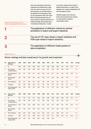Here we conducted an exercise to
understand the differences in data
from the various sources. For this
benchmarking, we use BPS data as
the baseline, and calculated a ratio
for the comparative data. We chose
BPS Trade data because they are
mainly used as a general parameter for
making strategic planning decisions
in Indonesian trade policy. In order
to provide a clearer picture (bias of
bilateral asymmetric of trade) of the
datasets, we crossed checked both US
and Indonesian sources.
UNStats explains that there are
three main and well-known reasons
for asymmetries in bilateral
merchandise trade:42
The application of different criteria for partner
attribution in import and export statistics.
The use of CIF-type values in import statistics and
FOB-type values in export statistics.
The application of different trade systems in
data compilation.
1	
2
3
Sector rankings and best overall sector for growth and investment
ANNEX TABLE 1.2
No Export Ratio to
BPS Data
2004 2005 2006 2007 2008 2009 2010 2011 2012 2013 2014 2015 Average
1 BI 0.90 0.95 0.96 0.96 0.97 0.97 0.98 0.98 0.99 1.00 1.00 1.08 0.98
2 UN Comtrade
(Indonesia Report)
1.00 1.00 1.00 1.00 1.00 1.00 1.01 1.00 1.00 1.00 1.00 1.00
3 UN Comtrade (US
Report)
1.33 1.31 1.28 1.31 1.28 1.26 1.23 1.21 1.27 1.26 1.23 1.39 1.28
4 IMF (Indonesia
Report)
1.00 1.00 1.00 1.00 1.00 1.00 1.01 1.00 1.00 1.00 1.00 1.00
5 IMF (US Report) 1.33 1.31 1.28 1.31 1.28 1.26 1.23 1.16 1.21 1.20 1.17 1.25
6 US Census 1.23 1.22 1.20 1.23 1.21 1.19 1.16 1.16 1.21 1.20 1.17 1.32 1.21
7 World Development
Indicator (WB)
1.00 1.00 1.00 1.00 1.00 1.00 1.01 1.00 1.00 1.00 1.00 1.00
No Import ratio to
BPS data
2004 2005 2006 2007 2008 2009 2010 2011 2012 2013 2014 2015 Average
1 BI 1.21 1.04 1.02 1.03 0.96 0.83 0.80 0.88 0.84 0.99 1.00 1.10 0.97
2 UN Comtrade
(Indonesia Report)
1.00 1.00 1.00 1.00 1.00 1.00 1.00 1.03 1.00 1.00 1.00 1.00
3 UN Comtrade (US
Report)
0.83 0.79 0.76 0.88 0.75 0.72 0.74 0.71 0.69 1.00 1.01 1.03 0.83
4 IMF (Indonesia
Report)
1.00 1.00 1.00 1.00 1.00 1.00 1.00 1.03 1.00 1.00 1.00 1.00
5 IMF (US Report) 0.83 0.79 0.76 0.88 0.75 0.72 0.74 0.71 0.69 1.00 1.01 0.81
6 US Census 0.83 0.79 0.76 0.83 0.72 0.72 0.74 0.71 0.69 1.00 1.01 1.03 0.82
7 World Development
Indicator (WB)
1.00 1.00 1.00 1.00 1.00 1.00 1.00 1.03 1.01
42 Source: http://unstats.un.org/unsd/
tradekb/Knowledgebase/Bilateral-asymmetries
1 1 2 Vital & Growing: Adding Up the US-Indonesia Economic Relationship
 