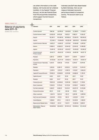 can obtain information on the trade
balance, net income and net unilateral
transfers. In the Capital/ Financial
Account, we can see financial flows
from FDI and portfolio transactions,
which support Current Account
transactions.
Indonesia uses BoP data disseminated
by Bank Indonesia. Here we can
measure Indonesia’s economic
performance based on transaction
activity. The account matrix is as
follows:
Indicator 2011 2012 2013 2014 2015
Current Account 1,685.08 -24,418.05 -29,109.46 -27,499.21 -17,760.61
Current Account: Goods 33,825.00 8,679.59 5,833.23 6,982.57 13,281.02
Exports 191,108.71 187,346.55 182,089.23 175,292.79 148,340.62
Imports -157,283.71 -178,666.96 -176,255.99 -168,310.22 -135,059.60
Current Account: Services -9,803.27 -10,564.20 -12,070.48 -10,009.69 -8,493.36
Exports 21,888.15 23,660.23 22,944.08 23,530.93 21,890.86
Imports -31,691.42 -34,224.43 -35,014.57 -33,540.62 -30,384.22
Current Account:
Primary Income
-26,547.17 -26,627.83 -27,050.35 -29,691.96 -28,027.76
Receipts 2,581.12 2,649.63 2,601.77 2,129.61 2,825.97
Payments -29,128.28 -29,277.45 -29,652.13 -31,821.57 -30,853.73
Current Account: Secondary
Income
4,210.51 4,094.38 4,178.15 5,219.87 5,479.48
Receipts 7,635.63 8,066.75 8,508.30 9,373.54 10,332.53
Payments -3,425.12 -3,972.37 -4,330.15 -4,153.67 -4,853.04
Capital & Financial Account 13,636.22 24,908.63 21,970.88 44,988.65 17,136.43
Capital Account 32.89 50.57 45.29 26.57 16.63
Receipts 32.89 50.57 45.29 26.57 16.63
Financial Account 13,603.33 24,858.06 21,925.58 44,962.07 17,119.80
Direct Investment 11,528.39 13,716.23 12,170.06 14,788.34 9,258.54
Portfolio Investment 3,806.37 9,206.43 10,872.61 26,067.40 16,706.88
Financial Derivatives 69.35 12.99 -334.36 -155.55 19.96
Other Investment -1,800.78 1,922.42 -782.72 4,261.88 -8,865.58
Net Errors and Omissions -3,464.68 -275.45 -186.15 -2,240.84 -473.87
Overall Balance 11,856.61 215.12 -7,324.73 15,248.59 -1,098.05
Reserves and Related Items -11,856.61 -215.12 7,324.73 -15,248.59 1,098.05
Memorandum: Reserve
Asset Position
449,989.68 439,948.72 397,957.00 433,296.02 427,233.83
Balance of payments
data 2011–15
SOURCE BANK INDONESIA
ANNEX TABLE 1.5
1 1 6 Vital & Growing: Adding Up the US-Indonesia Economic Relationship
 