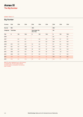 Big Number
ANNEX TABLE 3.1
Currency $ Bn $ Bn $ Bn $ Bn $ Bn $ Bn $ Bn $ Bn $ Bn
Sources BEA BEA BEA
Categories Total Sales Value Added TAX
(Gov. Rev)
FDI
Year In Out Sum In Out Sum In Out Sum
2006 9.5 9.5
2007 0.3 0.3 0.0 0.0 15.0 0.1 15.1
2008 0.3 0.3 0.0 0.0 16.3 0.1 16.4
2009 21.5 0.3 21.7 1.4 0.0 1.4 9.7 0.2 10.0
2010 25.7 0.3 26.0 1.7 0.0 1.7 10.6 0.1 10.7
2011 30.5 0.3 30.8 1.8 0.0 1.8 12.0 0.2 12.2
2012 30.8 0.3 31.1 1.8 0.0 1.8 11.4 -0.1 11.4
2013 30.9 0.3 31.2 1.7 0.0 1.7 11.3 1.1 12.4
2014 33.8 0.3 34.1 1.8 0.0 1.8 13.5 1.2 14.7
2015 37.0 0.4 37.4 1.9 0.0 1.9 14.0 1.7 15.7
Annex III
The Big Number
Note The yellow highlighted line for 2014 indicates
our baseline year. The red numbers indicate
estimates based on extrapolation from previous
years’ numbers.
1 2 0 Vital & Growing: Adding Up the US-Indonesia Economic Relationship
 