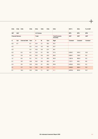 $ Bn $ Bn $ Bn $ Bn $ Bn $ Bn $ Bn $ Bn IDR Tr $ Bn % of GDP
IMF MoF U.S Census BPS BPS BPS
Financial Sectors Trade Total Economic
Activities
GDP GDP GDP
In Out External Debt Sum X M Sum Big# Constant Constant Constant
0.0 8.7 8.7 13.4 3.1 16.5 34.7
0.0 0.0 14.3 4.0 18.3 33.7
0.0 0.0 15.8 5.6 21.4 38.1
0.0 6.3 6.3 12.9 5.1 18.0 57.4 6,393.7 543.3 10.6
0.9 5.6 6.5 16.5 6.9 23.4 68.3 6,864.1 755.9 9.0
1.2 8.0 9.2 19.1 7.4 26.5 80.5 7,287.6 892.9 9.0
0.1 10.7 10.8 18.0 8.0 26.0 81.1 7,727.1 918.1 8.8
0.4 10.1 10.5 18.9 9.1 28.0 83.8 8,156.5 915.3 9.2
0.1 11.7 11.8 19.4 8.3 27.6 90.1 8,566.3 890.4 10.1
0.1 10.2 10.3 19.6 7.1 26.7 92.1 8,976.9 861.9 10.7
1 2 1US–Indonesia Investment Report 2016
 