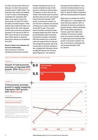 Growth of total economic
activities vs Indonesia GDP
growth, 2010–15 (percent)
SOURCE BEA, CEIC, AND IMF (CPIS) DATA, WITH
AMCHAM INDONESIA STAFF CALCULATIONS.
Total economic activities
growth is rapidly outpacing
Indonesia’s GDP growth,
2011–14 (Percent)
FIGURE 1.2
FIGURE 1.3
Total Economic
Activities
8.0
5.5 GDP
2010 2011 2012 2013 2014
18
16
14
12
10
8
6
4
2
0
–2–0.6
7.4 6.2 6.0
5.6
5.0
6.0
3.8
9.4
16.0
NOTE TOTAL ECONOMIC ACTIVITIES ARE
CALCULATED BASED ON $, WHILE GDP GROWTH
IS CALCULATED USING IDR. OUR DATA FOR
ECONOMIC ACTIVITIES ARE THROUGH TO 2014,
WHILE THE BPS DATA FOR GDP GROWTH ARE
THROUGH TO 2015.
SOURCE BEA, CEIC, AND IMF (CPIS) DATA, WITH
AMCHAM INDONESIA STAFF CALCULATIONS.
GDP GROWTH
ECONOMIC ACTIVITIES GROWTH
for 2015, we have chosen 2014 as our
base year, for which total economic
activities amount to $90.1 billion. This
total figure then needs to be adapted
in order to make it methodologically
compatible with Indonesia’s GDP
figure, as we need to convert the
various sums (of trade, FDI, finance
and sales) into balance figures. These
balances when totaled then allow us to
compare like for like, which indicates
that the value of economic activities is
equivalent to 10.1 percent of GDP for
2014. Due to the lack of all necessary
data in 2014, figures for sales and
government revenue are extrapolated
from 2013.
Recent Trends in the Indonesia-US
Economic Relationship
Once we have our formula for
calculating total economic activities
between Indonesia and the US, we
can also calculate the value of total
economic activities for previous years.
This allows us to see if there are any
trends in the nominal value of economic
activities varies over time, and compare
these trends with Indonesia’s GDP
growth, as well as how constant (or
not) the size of Indonesia-US economic
activities are as a share of Indonesia’s
annual GDP by year. The nominal
value of economic activities has been
increasing rapidly since 2010, while the
annual equivalent share of Indonesia-
US economic activities in Indonesia’s
GDP has remained more or less fixed
within the range of 8.8 to 10.1 percent.
The average annual growth rate of the
nominal value of economic activities is
also compared with Indonesia’s annual
average GDP growth over the same
period (Figure 1.2). The compound
annual growth rate (CAGR) for total
economic activities between the two
countries is 8.0 percent in the period
2010-15, while the CAGR of Indonesia’s
GDP over the same period is 5.5 percent.
When seen as a timeline from 2010 to
2014 (Figure 1.3), it would appear that,
while there was a decline in 2011-12,
Indonesia-US economic activities are
growing robustly, while the Indonesian
GDP remains below expectations .
However, given their relative size,
Indonesia-US economic activities
alone can only have a limited impact
on supporting overall Indonesian GDP
growth: a 10 percent increase in the
size of the economic relationship will
only increase Indonesia’s GDP
by 1 percent.
4 Note: the rate of growth of our Big Number is expressed based on IDR, and not using $.
1 2 Vital & Growing: Adding Up the US-Indonesia Economic Relationship
 