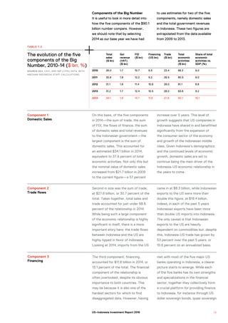 Components of the Big Number
It is useful to look in more detail into
how the five components of the $90.1
billion number compare. However,
we should note that by selecting
2014 as our base year we have had
to use estimates for two of the five
components, namely domestic sales
and the total government revenues
in Indonesia. These two figures are
extrapolated from the data available
from 2009 to 2013.
The evolution of the five
components of the Big
Number, 2010-14 ($ bn, %)
SOURCE BEA, CEIC, AND IMF (CPIS) DATA, WITH
AMCHAM INDONESIA STAFF CALCULATIONS.
TABLE 1.2
Total
sales
($ bn)
GoI
revenue
(VAT)
($ bn)
FDI
($ bn)
Financing
(US bn)
Trade
($ bn)
Total
economic
activities
($ bn)
Share of total
economic
activities vs.
GDP (%)
2010 26.0 1.7 10.7 6.5 23.4 68.3 9.0
2011 30.8 1.8 12.2 9.2 26.5 80.5 9.0
2012 31.1 1.8 11.4 10.8 26.0 81.1 8.8
2013 31.2 1.7 12.4 10.5 28.0 83.8 9.2
2014 34.1 1.8 14.7 11.8 27.6 90.1 10.1
Component 1
Domestic Sales
Component 2
Trade flows
Component 3
Financing
On this basis, of the five components
in 2014—the sum of trade, the sum
of FDI, the flows of finance, the sum
of domestic sales and total revenues
to the Indonesian government—the
largest component is the sum of
domestic sales. This accounted for
an estimated $34.1 billion in 2014,
equivalent to 37.9 percent of total
economic activities. Not only this but
the nominal value of domestic sales
increased from $21.7 billion in 2009
to the current figure—a 57 percent
increase over 5 years. This level of
growth suggests that US companies in
Indonesia have shared in and benefitted
significantly from the expansion of
the consumer sector of the economy
and growth of the Indonesian middle
class. Given Indonesia’s demographics
and the continued levels of economic
growth, domestic sales are set to
continue being the main driver of the
Indonesia-US economic relationship in
the years to come.
Second in size was the sum of trade,
at $27.6 billion, or 30.7 percent of the
total. Taken together, total sales and
trade accounted for just under 68.6
percent of the relationship in 2014.
While being such a large component
of the economic relationship is highly
significant in itself, there is a more
important story here: the trade flows
between Indonesia and the US are
highly tipped in favor of Indonesia.
Looking at 2014, imports from the US
came in at $8.3 billion, while Indonesian
exports to the US were more than
double this figure, at $19.4 billion.
Indeed, in each of the past 5 years
Indonesian exports have been more
than double US imports into Indonesia.
The only caveat is that Indonesian
exports to the US are heavily
dependent on commodities but, despite
this, Indonesia-US trade has grown by
53 percent over the past 5 years, or
10.6 percent on an annualized basis.
The third component, financing,
accounted for $11.8 billion in 2014, or
13.1 percent of the total. The financial
component of the relationship is
often overlooked, despite its obvious
importance to both countries. This
may be because it is also one of the
hardest sectors for which to find
disaggregated data. However, having
met with most of the five major US
banks operating in Indonesia, a clearer
picture starts to emerge. While each
of the five banks has its own strengths
and specializations in the financial
sector, together they collectively form
a crucial platform for providing finance
to Indonesia, for instance through US
dollar sovereign bonds, quasi-sovereign
1 3US–Indonesia Investment Report 2016
 