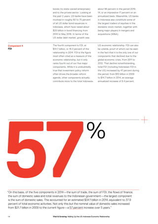 Component 4
FDI
bonds (to state-owned enterprises)
and to the private sector. Looking at
the past 2 years, US banks have been
involved in roughly 60 to 75 percent
of all US dollar bond issuances in
Indonesia, which have raised about
$25 billion in bond financing from
2014 to May 2016. In terms of the
US dollar debt market, growth was
about 86 percent in the period 2019-
14, or an impressive 17 percent on an
annualized basis. Meanwhile, US banks
in Indonesia also constitute some of
the largest traders of equities in the
domestic stock market, together with
being major players in mergers and
acquisitions (M&A).
The fourth component is FDI, at
$14.7 billion, or 16.3 percent of the
relationship in 2014. FDI is the figure
most often cited as a measure of the
economic relationship, but it only
ranks fourth out of our five major
components. While it is undoubtedly
true that investment policy reform
often drives the broader reform
agenda, other components actually
contribute more to the total Indonesia-
US economic relationship. FDI can also
be volatile, proof of which can be seen
in the fact that it is the only one of our
components that declined due to the
global economic crisis, from 2011 to
2012. That decline notwithstanding,
total FDI (including Indonesian FDI in
the US) increased by 47 percent during
the period, from $10 billion in 2009
to $14.7 billion in 2014, an average
annualized increase of 9.4 percent.
57“On this basis, of the five components in 2014—the sum of trade, the sum of FDI, the flows of finance,
the sum of domestic sales and total revenues to the Indonesian government—the largest component
is the sum of domestic sales. This accounted for an estimated $34.1 billion in 2014, equivalent to 37.9
percent of total economic activities. Not only this but the nominal value of domestic sales increased
from $21.7 billion in 2009 to the current figure—a 57 percent increase over 5 years.”
1 4 Vital & Growing: Adding Up the US-Indonesia Economic Relationship
 