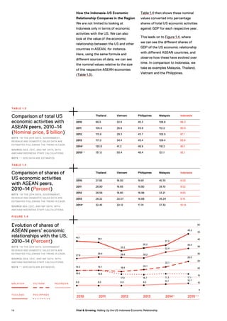 Comparison of total US
economic activities with
ASEAN peers, 2010–14
(Nominal price, $ billion)
NOTE *IN THE 2014 DATA, GOVERNMENT
REVENUE AND DOMESTIC SALES DATA ARE
ESTIMATED FOLLOWING THE TREND IN CAGR.
SOURCE: BEA, CEIC, AND IMF DATA, WITH
AMCHAM INDONESIA STAFF CALCULATIONS.
NOTE ** 2015 DATA ARE ESTIMATES
Comparison of shares of
US economic activities
with ASEAN peers,
2010–14 (Percent)
NOTE *IN THE 2014 DATA, GOVERNMENT
REVENUE AND DOMESTIC SALES DATA ARE
ESTIMATED FOLLOWING THE TREND IN CAGR.
SOURCE BEA, CEIC, AND IMF DATA, WITH
AMCHAM INDONESIA STAFF CALCULATIONS.
Evolution of shares of
ASEAN peers’ economic
relationships with the US,
2010–14 (Percent)
NOTE *IN THE 2014 DATA, GOVERNMENT
REVENUE AND DOMESTIC SALES DATA ARE
ESTIMATED FOLLOWING THE TREND IN CAGR.
SOURCE: BEA, CEIC, AND IMF DATA, WITH
AMCHAM INDONESIA STAFF CALCULATIONS.
NOTE ** 2015 DATA ARE ESTIMATES
TABLE 1.3
TABLE 1.4
FIGURE 1.4
Thailand Vietnam Philippines Malaysia Indonesia
2010 96.5 22.6 40.3 106.8 68.3
2011 105.5 26.6 43.9 112.2 80.5
2012 113.8 29.3 43.7 105.5 81.1
2013 117.0 34.4 43.4 109.4 83.8
2014* 130.8 41.2 48.9 118.2 90.1
2015** 137.0 50.4 48.4 121.1 92.1
Thailand Vietnam Philippines Malaysia Indonesia
2010 27.93 19.50 19.61 40.10 9.03
2011 28.90 19.65 19.80 39.10 9.02
2012 28.58 18.80 16.98 33.21 8.83
2013 28.22 20.07 16.69 35.24 9.15
2014* 32.43 22.12 17.31 37.32 10.12
2010 2011 2012 2013 2014* 2015**
50
45
40
35
30
25
20
15
10
5
MALAYSIA
THAILAND
VIETNAM
PHILIPPINES
INDONESIA
40.1
27.9
19.5
19.6
9.0 9.0 8.8 9.2 10.1 10.7
19.8
17.0 16.7 17.3 17.1
19.7 18.8
20.1
28.9 28.6 28.2
32.4
22.1
26.0
35.0
39.1
33.2
35.2
37.3
45.2
How the Indonesia-US Economic
Relationship Compares in the Region
We are not limited to looking at
Indonesia only in terms of economic
activities with the US. We can also
look at the value of the economic
relationship between the US and other
countries in ASEAN, for instance.
Here, using the same formula and
different sources of data, we can see
the nominal values relative to the size
of the respective ASEAN economies
(Table 1.3).
Table 1.4 then shows these nominal
values converted into percentage
shares of total US economic activities
against GDP for each respective year.
This leads on to Figure 1.4, where
we can see the different shares of
GDP of the US economic relationship
with different ASEAN countries, and
observe how these have evolved over
time. In comparison to Indonesia, we
take as examples Malaysia, Thailand,
Vietnam and the Philippines.
1 6 Vital & Growing: Adding Up the US-Indonesia Economic Relationship
 