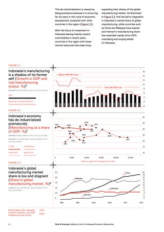 Indonesia’s manufacturing
is a shadow of its former
self (Growth in GDP and
real manufacturing
output, %)6
SOURCE WORLD BANK STAFF CALCULATIONS.
Indonesia’s economy
has de-industrialized
prematurely
(Manufacturing as a share
of GDP, %)7
SOURCE WORLD BANK STAFF CALCULATIONS
SOURCE UN-COMTRADE; WORLD BANK STAFF
CALCULATIONS.
Indonesia’s global
manufacturing market
share is low and stagnant
(Share in global
manufacturing market, %)8
SOURCE UN-COMTRADE; WORLD BANK STAFF
CALCULATIONS
FIGURE 2.1
FIGURE 2.2
FIGURE 2.3
16
14
12
10
8
6
4
2
0
40
35
30
25
20
15
10
20
18
16
14
12
10
8
6
4
2
0
2.5
2.0
1.5
1.0
0.5
0
0 5,000
1990
Malaysia
China
Indonesia
Vietnam
1995 2000 2005 2010 2015
10,000 20,00015,000 25,000
1990
1991
1992
1993
1994
1995
1996
2001
2002
2003
2004
2005
2006
2007
2008
2009
2010
2011
2012
2013
2014
Post 1997/98 Crisis
GDP per–capita, PPP (constant 2011 int USD)
Before 1997/98 Crisis
GDP
MANUFACTURING GROWTH
6 World Bank, 2016. Indonesian
Economic Quarterly, June 2016.
Resilience through reforms.
7 Ibid.
8 Ibid.
CHINA
THAILAND
INDONESIA
MALAYSIA
1990
1990
2005
2014
1990
2005
2014
2005
2014
1990
2005
2014
This de-industrialization is viewed as
being premature because it is occurring
far too early in the cycle of economic
development compared with other
countries in the region (Figure 2.2).
With the focus of investment in
Indonesia leaning heavily toward
commodities in recent years,
countries in the region with fewer
natural resources have been busy
expanding their shares of the global
manufacturing market. As illustrated
in Figure 2.3, this has led to stagnation
in Indonesia’s market share of global
manufacturing, while countries such
as China and Malaysia have soared,
and Vietnam’s manufacturing share
has expanded rapidly since 2010,
overtaking and surging ahead
of Indonesia.
2 2 Vital & Growing: Adding Up the US-Indonesia Economic Relationship
 