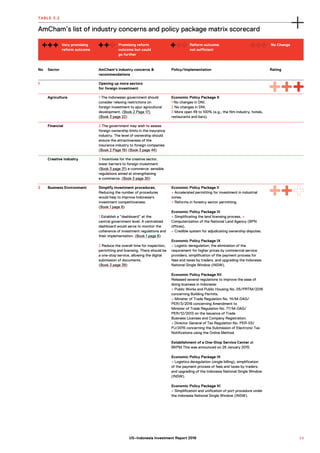 No Sector AmCham’s industry concerns &
recommendations
Policy/Implementation Rating
1 Opening up more sectors
for foreign investment
Agriculture 1 The Indonesian government should
consider relaxing restrictions on
foreign investment to spur agricultural
development. (Book 2 Page 17)
(Book 3 page 22)
Economic Policy Package X
1 No changes in DNI.
2 No changes in DNI.
3 More open 49 to 100% (e.g., the film industry, hotels,
restaurants and bars).
Financial 2 The government may wish to assess
foreign ownership limits in the insurance
industry. The level of ownership should
ensure the attractiveness of the
insurance industry to foreign companies
(Book 2 Page 19) (Book 3 page 44)
Creative Industry 3 Incentives for the creative sector,
lower barriers to foreign investment.
(Book 3 page 31) e-commerce: sensible
regulations aimed at strengthening
e-commerce. (Book 3 page 30)
2 Business Environment Simplify investment procedures.
Reducing the number of procedures
would help to improve Indonesia's
investment competitiveness.
(Book 1 page 8)
1 Establish a “dashboard” at the
central government level. A centralized
dashboard would serve to monitor the
coherence of investment regulations and
their implementation. (Book 1 page 8)
2 Reduce the overall time for inspection,
permitting and licensing. There should be
a one-stop service, allowing the digital
submission of documents.
(Book 3 page 39)
Economic Policy Package II
+ Accelerated permitting for investment in industrial
zones.
+ Reforms in forestry sector permitting.
Economic Policy Package III
+ Simplificating the land licensing process. +
Computerization of the National Land Agency (BPN
offices).
+ Credible system for adjudicating ownership disputes.
Economic Policy Package IX
+ Logistic deregulation; the elimination of the
requirement for higher prices by commercial service
providers, simplification of the payment process for
fees and taxes by traders, and upgrading the Indonesia
National Single Window (INSW).
Economic Policy Package XII
Released several regulations to improve the ease of
doing business in Indonesia:
+ Public Works and Public Housing No. 05/PRTM/2016
concerning Building Permits.
+ Minister of Trade Regulation No. 14/M-DAG/
PER/3/2016 concerning Amendment to
Minister of Trade Regulation No. 77/M-DAG/
PER/12/2013 on the Issuance of Trade
Business Licenses and Company Registration.
+ Director General of Tax Regulation No. PER-03/
PJ/2015 concerning the Submission of Electronic Tax
Notifications using the Online Method.
Establishment of a One-Stop Service Center at
BKPM.This was announced on 26 January 2015.
Economic Policy Package IX
+ Logistics deregulation (single billing), simplification
of the payment process of fees and taxes by traders,
and upgrading of the Indonesia National Single Window
(INSW).
Economic Policy Package XI
+ Simplification and unification of port procedure under
the Indonesia National Single Window (INSW).
AmCham’s list of industry concerns and policy package matrix scorecard
TABLE 3.2
Very promising
reform outcome
Promising reform
outcome but could
go further
Reform outcome
not sufficient
No Change
2 9US–Indonesia Investment Report 2016
 