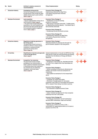 No Sector AmCham’s industry concerns &
recommendations
Policy/Implementation Rating
3 Extractive Industry Overlapping mining permits
Central and local governments would
be well served if they all used the same
reliable national map to avoid conflicts.
(Book 2 page 11)
Economic Policy Package VIII
Implementing a National One-Map Policy
to be used by all government ministries
and agencies.
4 Business Environment Land acquisition
1 Improve implementation of the Law on
Land Acquisition.(Book 1 page 9)
2 The government should build public
awareness on the Land Acquisition Law
and ensure that best practise learned
from successful projects is applied in
future. (Book 2 page 7)
Economic Policy Package III
+ Simplification of the land licensing
process for investment.
+ Resurveying of land plots nationwide.- Credible system
for adjudicating ownership disputes. - Centralized map of
land ownership nationwide
Economic Policy Package VII
+ Accelerating the land certification process.
Economic Policy Package VIII
+ Implementing a National One-Map Policy
to be used by all government ministries
and agencies.
5 Extractive Industry Regulations hindering operations in
the mining sector
The government should continue to
intensify its efforts to ensure greater
consistency in policies and laws
governing the mining sector.
(Book 3 page 35)
Economic Policy Package I
Debureaucratization by reducing the time span for
permit extension requests in the mining sector.
6 Oil and Gas Simplification of permits and approvals
in the oil and gas sector.
(Book 1 page 8)
Gradual implementation of the plan for BKPM One-Stop
Shop service to take over some permitting and licensing
processes from the Ministry of Energy and Mineral
Resources.
7 Business Environment Competitive Tax Incentives
The government should consider
leveraging its tax incentive policy to
foster a positive investment environment.
It should also ensure that investment/
tax incentives are non-distorting,
transparent, and broad-based.
(Book 3 page 18)
Economic Policy Package I
+ Deregulation of Permenkeu No. 106/PMK.010/2015
on Luxury Tax on Objects other than Motorbikes and
Vehicles.
Economic Policy Package II
+ Swifter processing for granting tax allowances and
holidays, and interest-income tax exemptions for
investments.
+ Value-added tax exemptions for the transportation
sector.
Economic Policy Package V
+ Companies can revalue their assets.
+ Elimination of double taxation for real-estate
investment trusts (REITs) to encourage more domestic
REITs, instead of them listing in tax haven countries.
Economic Policy Package VI
+ Tax incentives for Special Economic Zones.
Economic Policy Package VII
+ Labour-intensive tax incentives for those companies
employing more than 5,000 people.
Economic Policy Package VIII
+ Providing tax incentives for aircraft maintenance
services (MRO-maintenance, repair and overhaul).
Economic Policy Package XI
+ Reducing tax on REITs from 5% to 0.5%. +
Authorization for regional governments to cut taxes on
property from 5% to 1%.
3 0 Vital & Growing: Adding Up the US-Indonesia Economic Relationship
 