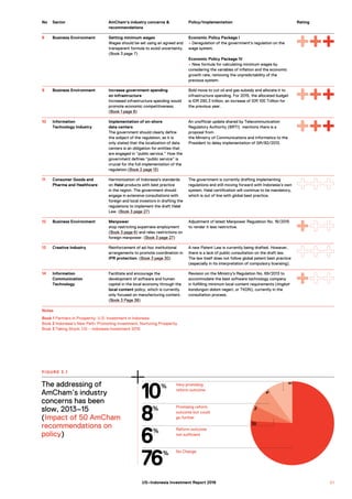 No Sector AmCham’s industry concerns &
recommendations
Policy/Implementation Rating
8 Business Environment Setting minimum wages
Wages should be set using an agreed and
transparent formula to avoid uncertainty.
(Book 3 page 7)
Economic Policy Package I
+ Deregulation of the government's regulation on the
wage system.
Economic Policy Package IV
+ New formula for calculating minimum wages by
considering the variables of inflation and the economic
growth rate, removing the unpredictability of the
previous system.
9 Business Environment Increase government spending
on infrastructure
Increased infrastructure spending would
promote economic competitiveness.
(Book 1 page 8)
Bold move to cut oil and gas subsidy and allocate it to
infrastructure spending. For 2015, the allocated budget
is IDR 290.3 trillion, an increase of IDR 100 Trillion for
the previous year.
10 Information
Technology Industry
Implementation of on-shore
data centers
The government should clearly define
the subject of the regulation, as it is
only stated that the localization of data
centers is an obligation for entities that
are engaged in “public service.” How the
government defines “public service” is
crucial for the full implementation of the
regulation.(Book 2 page 13)
An unofficial update shared by Telecommunication
Regulatory Authority (BRTI) mentions there is a
proposal from
the Ministry of Communications and Informatics to the
President to delay implementation of GR/82/2012.
11 Consumer Goods and
Pharma and Healthcare
Harmonization of Indonesia's standards
on Halal products with best practice
in the region. The government should
engage in extensive consultations with
foreign and local investors in drafting the
regulations to implement the draft Halal
Law. (Book 3 page 27)
The government is currently drafting implementing
regulations and still moving forward with Indonesia’s own
system. Halal certification will continue to be mandatory,
which is out of line with global best practice.
12 Business Environment Manpower
stop restricting expatriate employment
(Book 3 page 6) and relax restrictions on
foreign manpower. (Book 3 page 27)
Adjustment of latest Manpower Regulation No. 16/2015
to render it less restrictive.
13 Creative Industry Reinforcement of ad-hoc institutional
arrangements to promote coordination in
IPR protection. (Book 3 page 30)
A new Patent Law is currently being drafted. However,
there is a lack of public consultation on the draft law.
The law itself does not follow global patent best practice
(especially in its interpretation of compulsory licensing).
14 Information
Communication
Technology
Facilitate and encourage the
development of software and human
capital in the local economy through the
local content policy, which is currently
only focused on manufacturing content.
(Book 3 Page 38)
Revision on the Ministry's Regulation No. 69/2013 to
accommodate the best software technology company
in fulfilling minimum local content requirements (tingkat
kandungan dalam negeri, or TKDN), currently in the
consultation process.
Notes
Book 1 Partners in Prosperity: U.S. Investment in Indonesia
Book 2 Indonesia’s New Path: Promoting Investment, Nurturing Prosperity
Book 3 Taking Stock: US – Indonesia Investment 2015
The addressing of
AmCham’s industry
concerns has been
slow, 2013–15
(Impact of 50 AmCham
recommendations on
policy)
FIGURE 3.1
76%
6%
8%
10% Very promising
reform outcome
Promising reform
outcome but could
go further
Reform outcome
not sufficient
No Change
3 1US–Indonesia Investment Report 2016
 
