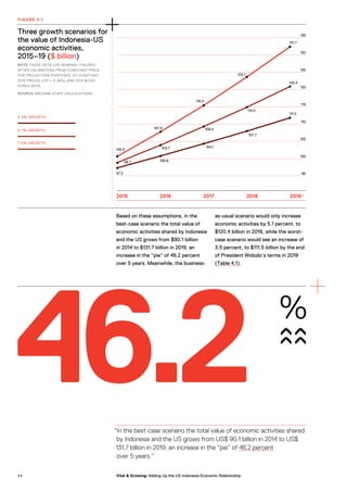Three growth scenarios for
the value of Indonesia-US
economic activities,
2015–19 ($ billion)
NOTE THESE DATA USE NOMINAL FIGURES,
AFTER CALIBRATING FROM CONSTANT PRICE
FOR PROJECTION PURPOSES. AT CONSTANT
2015 PRICES (CPI = 6.38%) AND 2014 $/IDR
FOREX RATE.
SOURCE AMCHAM STAFF CALCULATIONS.
FIGURE 4.1
135
130
125
120
115
110
105
100
9597.2
100.5
107.5
103.7
100.6
104.1
107.7
111.5
109.0
114.5
120.4
131.7
115.0
123.1
2015 2016 2017 2018 2019*
98.7
3.5% GROWTH
5.1% GROWTH
7.0% GROWTH
Based on these assumptions, in the
best-case scenario the total value of
economic activities shared by Indonesia
and the US grows from $90.1 billion
in 2014 to $131.7 billion in 2019, an
increase in the “pie” of 46.2 percent
over 5 years. Meanwhile, the business-
as-usual scenario would only increase
economic activities by 5.1 percent, to
$120.4 billion in 2019, while the worst-
case scenario would see an increase of
3.5 percent, to $111.5 billion by the end
of President Widodo’s terms in 2019
(Table 4.1).
46.2“In the best-case scenario the total value of economic activities shared
by Indonesia and the US grows from US$ 90.1 billion in 2014 to US$
131.7 billion in 2019, an increase in the “pie” of 46.2 percent
over 5 years.”
3 4 Vital & Growing: Adding Up the US-Indonesia Economic Relationship
 