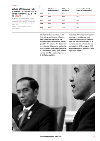Values of Indonesia–US
economic activities in the
three scenarios, 2015–19
($ billion)
NOTE THESE DATA USE NOMINAL FIGURES,
AFTER CALIBRATING FROM CONSTANT PRICE
FOR PROJECTION PURPOSES. AT CONSTANT
2015 PRICES (CPI = 6.38%) AND 2014 $/IDR
FOREX RATE.
SOURCE AMCHAM INDONESIA STAFF
CALCULATIONS.
TABLE 4.1
5.1% World Bank
growth scenario (i)
3.5% growth
scenario (ii)
President’s Widodo’s 7%
growth by 2019 scenario (iii)
2015 98.7 97.2 100.5
2016 103.7 100.6 107.5
2017 109.0 104.1 115.0
2018 114.5 107.7 123.1
2019 120.4 111.5 131.7
What can be done to make sure that
Indonesia gets on track to follow the
best-case scenario and grow the
economic pie by as much as is feasibly
possible? This assumes that the share of
the Indonesia-US economic relationship
to GDP remains more or less constant at
9.5 percent from 2014 to 2019, while the
nominal size of the relationship grows to
$ 131.7 billion by 2019.
Incidentally, if the Indonesian economy
were to grow based on our best-
case scenario assumption, this would
mean that the cumulative value of all
economic activities between the two
countries from 2015 through to 2019
would be about $577.8 billion—a very
big number indeed!
3 5US–Indonesia Investment Report 2016
 