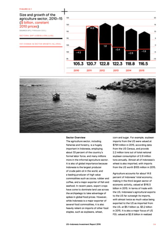 20
15
10
5
0
–5
–10
125
120
115
110
105
100
95
105.3
–4.5
14.6
1.8
–0.4
–2.8
–1.9
120.7 122.8 122.3 118.8 116.5
2010 2011 2012 2013 2014 2015
Size and growth of the
agriculture sector, 2010–15
($ billion, constant
2010 prices)
SOURCE BPS (THROUGH CEIC).
FIGURE 8.1
SECTORAL GDP (US$ BILLION) (LHS)
YOY CHANGE IN SECTOR GROWTH (%) (RHS)
Sector Overview
The agriculture sector, including
fisheries and forestry, is a hugely
important in Indonesia, employing
about 33 percent of the country’s
formal labor force, and many millions
more in the informal agriculture sector.
It is also of global importance because
Indonesia is the largest producer
of crude palm oil in the world, and
a leading producer of high value
commodities such as cocoa, rubber and
coffee, and a major exporter of fish and
seafood. In recent years, export crops
have come to dominate land use across
the archipelago to take advantage of
spikes in global food prices. However,
while Indonesia is a major exporter of
several food commodities, it is also
heavily reliant on imports of other food
staples, such as soybeans, wheat,
corn and sugar. For example, soybean
imports from the US were valued at
$794 million in 2015, according data
from the US Census, and provide
2.2 million tons out of total national
soybean consumption of 2.8 million
tons annually. Almost all of Indonesia’s
wheat is also imported, with imports
from the US worth $105 million in 2015.
Agriculture accounts for about 14.6
percent of Indonesia’ total economy,
making it the third-largest sector of
economic activity, valued at $116.5
billion in 2015. In terms of trade with
the US, Indonesia’s agricultural exports
to the US far outweigh its imports,
with almost twice as much value being
exported to the US as imported from
the US, at $5.1 billion vs. $3.2 billion
in 2015. It is also a major focus of US
FDI, valued at $2.6 billion in realized
5 9US–Indonesia Investment Report 2016
 