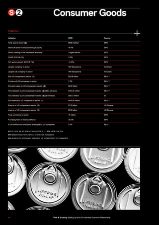 Consumer Goods
Indicator 2015 Source
Total size of sector ($) $319.7 billion BPS
Share of sector in the economy (% GDP) 40.1% BPS
Sector ranking in the Indonesian economy Largest sector BPS
CAGR 2010-14 (%) 3.5% BPS
YoY sector growth 2014-15 (%) -4.21% BPS
Largest company in sector HM Sampoerna AmCham
Largest US company in sector HM Sampoerna AmCham
Size US companies in sector ($) $22.8 billion BEA**
% share of US companies in sector 7.1% BEA**
Domestic sales by US companies in sector ($) $8.5 billion BEA**
FDI (realized) by US companies in sector ($) (BEA Version) $752.0 million BEA**
FDI (realized) by US companies in sector ($) (BI Version) $95.3 million BI
GoI revenue by US companies in sector ($) $476.8 million BEA**
Exports of US companies in sector ($) $7.5 billion US Census
Imports of US companies in sector ($) $4.2 billion US Census
Total workforce in sector 41 million BPS
% employment of total workforce 35.7% BPS
% of workforce in the sector employed by US companies 0.1% BEA*
NOTE *2013, AS NO BEA DATA FOR 2014-15. ** BEA DATA FOR 2014
BPS BADAN PUSAT STATISTIK / STATISTICS INDONESIA
BEA BUREAU OF ECONOMIC ANALYSIS, US DEPARTMENT OF COMMERCE
S 2
TABLE 8.2
6 6 Vital & Growing: Adding Up the US-Indonesia Economic Relationship
 