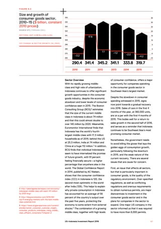 350
340
330
320
310
300
290
280
270
260
35
30
25
20
15
10
5
0
–5
–10
290.4
–3.2
17.6
1.1
–1.2
–2.2
–4.2
341.4 345.2 341.1 333.8 319.7
2010 2011 2012 2013 2014 2015
Size and growth of
consumer goods sector,
2010–15 ($ billion, constant
2010 prices)
SOURCE BPS (THROUGH CEIC).
FIGURE 8.2
SECTORAL GDP (US$ BILLION) (LHS)
YOY CHANGE IN SECTOR GROWTH (%) (RHS)
Sector Overview
With its rapidly growing middle-
class and high rate of urbanization,
Indonesia continues to offer significant
growth opportunities in the consumer
goods industry, despite the economic
slowdown and lower levels of consumer
confidence seen in 2015. The Boston
Consulting Group (BCG)3
estimates
that the size of the current middle
class in Indonesia is about 74 million
and that this could almost double to
over 140 million by 2020. Meanwhile,
Euromonitor International finds that
Indonesia has the world’s fourth-
largest middle-class with 17.3 million
households as of 2014, behind the US
at 25.3 million, India at 74 million and
China at a huge 112 million.4
In addition,
BCG finds that individual Indonesians
seem to have internalized the promise
of future growth, with 91 percent
feeling financially secure—a higher
percentage than anywhere else in the
world. The Global Confidence Report
in 2014, published by AC Nielsen,
shows that the consumer confidence
index (CCI) in Indonesia is 120, the
second-most-optimistic in the world
after India (129). This helps to explain
why private consumption in Indonesia
has accounted for an average of 56
percent of the country’s output over
the past five years, protecting the
economy to some extent from external
shocks.5
The combination of a growing
middle class, together with high levels
of consumer confidence, offers a major
opportunity for companies operating
in the consumer goods sector in
Southeast Asia’s largest market.
Despite the slowdown in consumer
spending witnessed in 2015, signs
now point towards a gradual recovery
into 2016. Sales of cars in the first 4
months of the year, at 360,000 units,
are on a par with the first 4 months of
2015. This bodes well for a return to
sales growth in the second half of 2016,
and serves as a reminder that Indonesia
continues to be Southeast Asia’s most
promising consumer market.
Nonetheless, the government needs
to avoid killing the goose that lays the
golden eggs of consumption growth,
particularly following the downturn
in 2015, and the weak nature of the
current recovery. There are several
issues that are cause for concern.
First, an issue that affects all sectors,
but that is particularly important in
consumer goods, is the quality of the
regulatory environment. Over-specified
regulations, as well as conflicting
regulations and onerous requirements
to obtain numerous permits, are major
disincentives to investment in the
consumer goods sector and in the
plans for companies in the sector to
expand. One major US company in the
sector informed us that it was required
to have more than 6,000 permits.
3 http://jakartaglobe.beritasatu.com/economy/
indonesian-middle-class-will-reach-141-million-
by-2020-bcg/
4 http://blog.euromonitor.com/2015/09/
top-5-emerging-markets-with-the-best-middle-
class-potential.html
5 https://www.bcgperspectives.com/content/
articles/center_consumer_customer_insight_
consumer_products_indonesias_rising_middle_
class_affluent_consumers/?chapter=2
6 7US–Indonesia Investment Report 2016
 