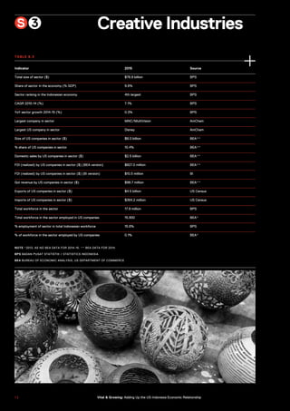 Creative Industries
Indicator 2015 Source
Total size of sector ($) $76.9 billion BPS
Share of sector in the economy (% GDP) 9.6% BPS
Sector ranking in the Indonesian economy 4th largest BPS
CAGR 2010-14 (%) 7.1% BPS
YoY sector growth 2014-15 (%) 0.3% BPS
Largest company in sector MNC/MultiVision AmCham
Largest US company in sector Disney AmCham
Size of US companies in sector ($) $8.0 billion BEA**
% share of US companies in sector 10.4% BEA**
Domestic sales by US companies in sector ($) $2.5 billion BEA**
FDI (realized) by US companies in sector ($) (BEA version) $827.0 million BEA**
FDI (realized) by US companies in sector ($) (BI version) $10.5 million BI
GoI revenue by US companies in sector ($) $98.7 million BEA**
Exports of US companies in sector ($) $4.5 billion US Census
Imports of US companies in sector ($) $364.2 million US Census
Total workforce in the sector 17.9 million BPS
Total workforce in the sector employed in US companies 15,900 BEA*
% employment of sector in total Indonesian workforce 15.6% BPS
% of workforce in the sector employed by US companies 0.1% BEA*
S 3
NOTE *2013, AS NO BEA DATA FOR 2014-15. ** BEA DATA FOR 2014.
BPS BADAN PUSAT STATISTIK / STATISTICS INDONESIA
BEA BUREAU OF ECONOMIC ANALYSIS, US DEPARTMENT OF COMMERCE
TABLE 8.3
7 2 Vital & Growing: Adding Up the US-Indonesia Economic Relationship
 