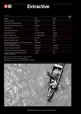 Extractive
Indicator 2015 Source
Total size of sector ($) $37.1 billion BPS
Share of sector in the economy (% GDP) 4.7% BPS
Sector ranking in the Indonesian economy 6th largest BPS
CAGR 2010-14 (%) 1.7% BPS
YoY sector growth 2014-15 (%) -17.6% BPS
Largest company in sector PT. Freeport Indonesia AmCham
Largest US company in sector PT. Freeport Indonesia AmCham
Size of US companies in sector ($) $18.0 billion BEA*
% share of US companies in sector 48.5% BEA**
FDI (realized) by US companies in sector ($) (combined extractive
sector with oil and gas sector)
$322.8 million BI
Exports of US companies in sector ($) $780.0 million US Census
Imports of US companies in sector ($) $250.9 million US Census
Total workforce in the sector (including oil and gas) 1.32 million BPS
% employment of sector in total Indonesian workforce
(including oil and gas sector)
25,000 BPS
S 4
NOTE *2013, AS NO BEA DATA FOR 2014-15. ** BEA DATA FOR 2014.
BPS BADAN PUSAT STATISTIK / STATISTICS INDONESIA
BEA BUREAU OF ECONOMIC ANALYSIS, US DEPARTMENT OF COMMERCE
TABLE 8.4
7 8 Vital & Growing: Adding Up the US-Indonesia Economic Relationship
 