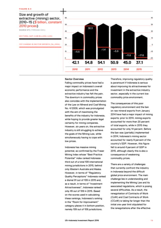 42.1 54.8 54.1 50.9 45.0 37.1
40
30
20
10
0
–10
–20
60
50
40
30
20
10
0
–5.5
30.3
–1.4
–5.9
–11.6 –17.6
Size and growth of
extractive (mining) sector,
2010–15 ($ billion, constant
2010 prices)
SOURCE BPS (THROUGH CEIC).
FIGURE 8.4
SECTORAL GDP (US$ BILLION) (LHS)
YOY CHANGE IN SECTOR GROWTH (%) (RHS)
2010 2011 2012 2013 2014 2015
Sector Overview
Falling commodity prices have had a
major impact on Indonesia’s overall
economic performance and the
extractive industry has felt the pain.
The downturn in commodity prices
also coincides with the implementation
of the Law on Mineral and Coal Mining
No. 4/2009, which was promulgated
with the aim of maximizing the
benefits of the industry for Indonesia,
while hoping to provide greater legal
certainty for mining companies.
However, six years on, the extractive
industry is still struggling to achieve
the goals of the Mining Law, while
simultaneously having to cope with
low prices.
Indonesia has massive mining
potential, as confirmed by the Fraser
Mining Index whose “Best Practice
Potential” index ranked Indonesia
third out of a total 109 international
mining jurisdictions in 2015, behind
only Western Australia and Alaska.
However, in terms of “Regulatory
Quality Perceptions” Indonesia ranked
a dismal 91 out of 109 in 2015 and,
as a result, in terms of “Investment
Attractiveness”, Indonesia ranked
only 49 out of 109 in 2015. Based
on the scores used in calculating
these rankings, Indonesia’s ranking
in the “Room for Improvement”
category places it in bottom position,
namely 109 out of 109 jurisdictions.
Therefore, improving regulatory quality
is paramount if Indonesia is serious
about improving its attractiveness for
investment in the extractive industry
sector, especially in the current low
commodity price environment.
The consequences of this poor
regulatory environment and the ban
on raw mineral exports from January
2014 have had a major impact of mining
exports: prior to 2014, mining exports
accounted for more than 20 percent
of total exports, while in 2015 they
accounted for only 14 percent. Before
the ban was (partially) implemented
in 2014, Indonesia’s mining sector
accounted for nearly 9 percent of the
country’s GDP. However, this figure
fell to around 4 percent of GDP in
2015, although clearly this is also a
consequence of weakening
commodity prices.
There are a variety of challenges
that currently confront the industry
in Indonesia beyond the difficult
global price environment. The main
challenge lies in understanding and
implementing the Mining Law and its
associated regulations, which is posing
several difficulties. As a result, the
renegotiation of Contracts of Work
(CoW) and Coal Contracts of Work
(CCoW) is taking far longer than the
initial one-year limit stipulated for
the renegotiations after the effective
7 9US–Indonesia Investment Report 2016
 