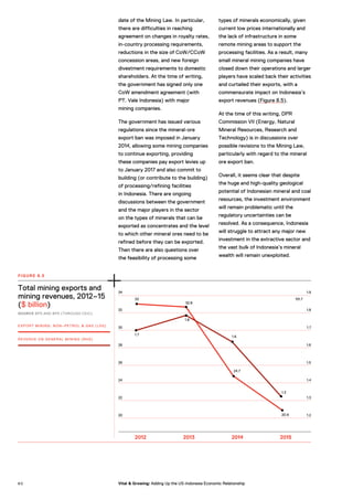 1.9
1.8
1.7
1.6
1.5
1.4
1.3
1.2
34
32
30
28
26
24
22
20
date of the Mining Law. In particular,
there are difficulties in reaching
agreement on changes in royalty rates,
in-country processing requirements,
reductions in the size of CoW/CCoW
concession areas, and new foreign
divestment requirements to domestic
shareholders. At the time of writing,
the government has signed only one
CoW amendment agreement (with
PT. Vale Indonesia) with major
mining companies.
The government has issued various
regulations since the mineral-ore
export ban was imposed in January
2014, allowing some mining companies
to continue exporting, providing
these companies pay export levies up
to January 2017 and also commit to
building (or contribute to the building)
of processing/refining facilities
in Indonesia. There are ongoing
discussions between the government
and the major players in the sector
on the types of minerals that can be
exported as concentrates and the level
to which other mineral ores need to be
refined before they can be exported.
Then there are also questions over
the feasibility of processing some
types of minerals economically, given
current low prices internationally and
the lack of infrastructure in some
remote mining areas to support the
processing facilities. As a result, many
small mineral mining companies have
closed down their operations and larger
players have scaled back their activities
and curtailed their exports, with a
commensurate impact on Indonesia’s
export revenues (Figure 8.5).
At the time of this writing, DPR
Commission VII (Energy, Natural
Mineral Resources, Research and
Technology) is in discussions over
possible revisions to the Mining Law,
particularly with regard to the mineral
ore export ban.
Overall, it seems clear that despite
the huge and high-quality geological
potential of Indonesian mineral and coal
resources, the investment environment
will remain problematic until the
regulatory uncertainties can be
resolved. As a consequence, Indonesia
will struggle to attract any major new
investment in the extractive sector and
the vast bulk of Indonesia’s mineral
wealth will remain unexploited.
Total mining exports and
mining revenues, 2012–15
($ billion)
SOURCE BPS AND BPK (THROUGH CEIC).
FIGURE 8.5
1.7
1.8
1.6
1.3
33
32.8
24.7
20.9
131.7
2012 2013 2014 2015
EXPORT MINING: NON–PETROL & GAS (LHS)
REVENUE ON GENERAL MINING (RHS)
8 0 Vital & Growing: Adding Up the US-Indonesia Economic Relationship
 