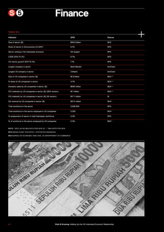 Finance
Indicator 2015 Source
Size of sector ($) $48.9 billion BPS
Share of sector in the economy (% GDP) 6.1% BPS
Sector ranking in the Indonesian economy 5th largest BPS
CAGR 2010-14 (%) 6.7% BPS
YoY sector growth 2014-15 (%) 1.1% BPS
Largest company in sector Bank Mandiri AmCham
Largest US company in sector Citibank AmCham
Size of US companies in sector ($) $1.8 billion BEA**
% share of US companies in sector 3.7% BEA**
Domestic sales by US companies in sector ($) $946 million BEA**
FDI (realized) by US companies in sector ($) (BEA version) $1.1 billion BEA**
FDI (realized) by US companies in sector ($) (BI version) $17.7 million BI
GoI revenue by US companies in sector ($) $41.4 million BEA*
Total workforce in the sector 3,266,500 BPS
Total workforce in the sector employed in US companies 5,300 BEA*
% employment of sector in total Indonesian workforce 5.3% BPS
% of workforce in the sector employed by US companies 0.2% BEA*
S 5
NOTE *2013, AS NO BEA DATA FOR 2014-15. ** BEA DATA FOR 2014.
BPS BADAN PUSAT STATISTIK / STATISTICS INDONESIA
BEA BUREAU OF ECONOMIC ANALYSIS, US DEPARTMENT OF COMMERCE
TABLE 8.5
8 2 Vital & Growing: Adding Up the US-Indonesia Economic Relationship
 