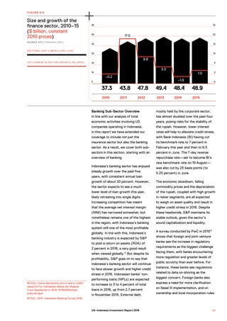 37.3 43.8 47.8 49.4 48.4 48.9
25
20
15
10
5
0
–5
60
50
40
30
20
10
0
–0.2
17.5
8.9
3.3
–1.9
1.0
Size and growth of the
finance sector, 2010–15
($ billion, constant
2010 prices)
SOURCE BPS (THROUGH CEIC).
FIGURE 8.6
SECTORAL GDP (US$ BILLION) (LHS)
YOY CHANGE IN SECTOR GROWTH (%) (RHS)
2010 2011 2012 2013 2014 2015
Banking Sub-Sector Overview
In line with our analysis of total
economic activities involving US
companies operating in Indonesia,
in this report we have extended our
coverage to include not just the
insurance sector but also the banking
sector. As a result, we cover both sub-
sectors in this section, starting with an
overview of banking.
Indonesia’s banking sector has enjoyed
steady growth over the past five
years, with consistent annual loan
growth of about 20 percent. However,
the sector expects to see a much
lower level of loan growth this year,
likely retreating into single digits.
Increasing competition has meant
that the average net interest margin
(NIM) has narrowed somewhat, but
nonetheless remains one of the highest
in the region, with Indonesia’s banking
system still one of the most profitable
globally. In line with this, Indonesia’s
banking industry is expected by S&P
to post a return on assets (ROA) of
2 percent in 2016, a very good result
when viewed globally.12
But despite its
profitability, S&P goes on to say that
Indonesia’s banking sector will continue
to face slower growth and higher credit
stress in 2016. Indonesian banks’ non-
performing loans (NPLs) are expected
to increase to 3 to 4 percent of total
loans in 2016, up from 2.7 percent
in November 2015. External debt,
mostly held by the corporate sector,
has almost doubled over the past four
years, posing risks for the stability of
the rupiah. However, lower interest
rates will help to alleviate credit stress,
with Bank Indonesia (BI) having cut
its benchmark rate to 7 percent in
February this year and then to 6.5
percent in June. The 7-day reverse
repurchase rate—set to become BI’s
new benchmark rate on 19 August—
was also cut by 25 basis points (to
5.25 percent) in June.
The economic slowdown, falling
commodity prices and the depreciation
of the rupiah, coupled with high growth
in riskier segments, are all expected
to weigh on asset quality and result in
higher credit stress in 2016. Despite
these headwinds, S&P maintains its
stable outlook, given the sector’s
sound capitalization and liquidity.
A survey conducted by PwC in 201513
shows that foreign and joint-venture
banks see the increase in regulatory
requirements as the biggest challenge
facing them, with banks encountering
more regulation and greater levels of
public scrutiny than ever before. For
instance, these banks see regulations
related to data on-shoring as the
biggest concern. Foreign banks also
express a need for more clarification
on Basel III implementation, and on
ownership and local incorporation rules.
12 http://www.alacrastore.com/s-and-p-credit-
research/For-Indonesian-Banks-No-Respite-
From-Headwinds-In-2016-1579635#sthash.
srle2JsK.dpuf
13 PwC. 2015. Indonesian Banking Survey 2016.
8 3US–Indonesia Investment Report 2016
 