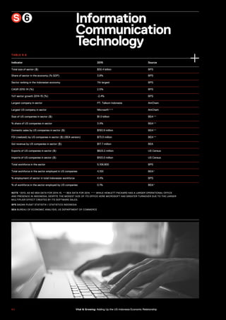 Information
Communication
Technology
Indicator 2015 Source
Total size of sector ($) $30.4 billion BPS
Share of sector in the economy (% GDP) 3.8% BPS
Sector ranking in the Indonesian economy 7th largest BPS
CAGR 2010-14 (%) 2.5% BPS
YoY sector growth 2014-15 (%) -2.4% BPS
Largest company in sector PT. Telkom Indonesia AmCham
Largest US company in sector Microsoft*** AmCham
Size of US companies in sector ($) $1.0 billion BEA**
% share of US companies in sector 3.4% BEA**
Domestic sales by US companies in sector ($) $193.9 million BEA**
FDI (realized) by US companies in sector ($) (BEA version) $73.0 million BEA**
GoI revenue by US companies in sector ($) $17.7 million BEA
Exports of US companies in sector ($) $623.2 million US Census
Imports of US companies in sector ($) $103.0 million US Census
Total workforce in the sector 5,106,800 BPS
Total workforce in the sector employed in US companies 4,100 BEA*
% employment of sector in total Indonesian workforce 4.4% BPS
% of workforce in the sector employed by US companies 0.1% BEA*
S 6
NOTE *2013, AS NO BEA DATA FOR 2014-15. ** BEA DATA FOR 2014. *** WHILE HEWLETT PACKARD HAS A LARGER OPERATIONAL OFFICE
AND PRESENCE IN INDONESIA, DESPITE THE MODEST SIZE OF ITS OFFICE HERE MICROSOFT HAS GREATER TURNOVER DUE TO THE LARGER
MULTIPLIER EFFECT CREATED BY ITS SOFTWARE SALES.
BPS BADAN PUSAT STATISTIK / STATISTICS INDONESIA
BEA BUREAU OF ECONOMIC ANALYSIS, US DEPARTMENT OF COMMERCE
TABLE 8.6
9 0 Vital & Growing: Adding Up the US-Indonesia Economic Relationship
 