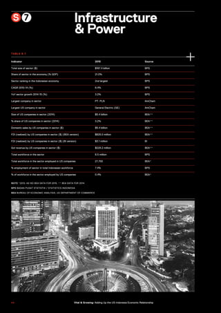 Infrastructure
& Power
Indicator 2015 Source
Total size of sector ($) $167.4 billion BPS
Share of sector in the economy (% GDP) 21.0% BPS
Sector ranking in the Indonesian economy 2nd largest BPS
CAGR 2010-14 (%) 6.4% BPS
YoY sector growth 2014-15 (%) 3.2% BPS
Largest company in sector PT. PLN AmCham
Largest US company in sector General Electric (GE) AmCham
Size of US companies in sector (2014) $5.4 billion BEA**
% share of US companies in sector (2014) 3.2% BEA**
Domestic sales by US companies in sector ($) $5.4 billion BEA**
FDI (realized) by US companies in sector ($) (BEA version) $826.0 million BEA**
FDI (realized) by US companies in sector ($) (BI version) $3.1 million BI
GoI revenue by US companies in sector ($) $229.2 million BEA**
Total workforce in the sector 8.5 million BPS
Total workforce in the sector employed in US companies 27,700 BEA*
% employment of sector in total Indonesian workforce 7.4% BPS
% of workforce in the sector employed by US companies 0.4% BEA*
S 7
NOTE *2013, AS NO BEA DATA FOR 2015. ** BEA DATA FOR 2014.
BPS BADAN PUSAT STATISTIK / STATISTICS INDONESIA
BEA BUREAU OF ECONOMIC ANALYSIS, US DEPARTMENT OF COMMERCE
TABLE 8.7
9 6 Vital & Growing: Adding Up the US-Indonesia Economic Relationship
 