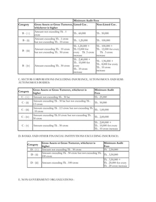 Minimum Audit Fees
Category Gross Assets or Gross Turnover,
whichever is higher
Listed Cos . Non-Listed Cos .
B - ( i )
Amount not exceeding Tk . 1
crore
Tk . 60,000 Tk . 50,000
B - (ii)
Amount exceeding Tk . 1 crore
but not exceeding Tk . 10 crore
Tk . 1,20,000 Tk . 100,000
B - (iii)
Amount exceeding Tk . 10 crore
but not exceeding Tk . 50 crore
Tk .1,20,000 +
Tk 15,000 for
every Tk .5 crore
increase
Tk . 100,000 +
Tk . 12,000 for every
Tk . 5 crore
increase
B - (iv) Amount exceeding Tk . 50 crore
Tk . 2,40,000 +
Tk . 10,000 for
every
Tk . 10 crore
increase
Tk . 1,96,000 +
Tk . 8,000 for every
Tk . 10 crore
increase
C. SECTOR CORPORATIONS INCLUDING INSURANCE, AUTONOMOUS AND SEMI-
AUTONOMOUS BODIES:
Category
Gross Assets or Gross Turnover, whichever is
higher
Minimum Audit
Fees
C - ( i ) Amount not exceeding Tk . 50 lac Tk . 25,000
C - (ii)
Amount exceeding Tk . 50 lac but not exceeding Tk .
2.5 crore
Tk . 50,000
C - (iii)
Amount exceeding Tk . 2.5 crore but not exceeding Tk
. 10 crore
Tk . 1,00,000
C - (iv)
Amount exceeding Tk.10 crore but not exceeding Tk .
50 crore
Tk . 2,00,000
C - (v) Amount exceeding Tk . 50 crore
Tk . 2,00,000 +
Tk . 10,000 for every
Tk . 10 crore increase
D. BANKS AND OTHER FINANCIAL INSTITUTIONS EXCLUDING INSURANCE:
Category
Gross Assets or Gross Turnover, whichever is
higher
Minimum Audit
Fees
D - ( i ) Amount not exceeding Tk . 50 crore Tk . 2,50,000
D - (ii)
Amount exceeding Tk . 50 crore but not exceeding Tk .
100 crore
Tk . 3,50,000
D - (iii) Amount exceeding Tk . 100 crore
Tk . 3,50,000 +
Tk . 20,000 for every
Tk . 20 crore increase
E. NON-GOVERNMENT ORGANIZATIONS :
 