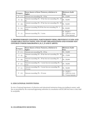 Category
Gross Assets or Gross Turnover, whichever is
higher
Minimum Audit
Fees
E - ( i ) Amount not exceeding Tk . 10 lac Tk . 15,000
E - (ii)
Amount exceeding Tk . 10 lac but not exceeding Tk . 25
lac
Tk . 30,000
E - (iii)
Amount exceeding Tk . 25 lac but not exceeding Tk . 50
lac
Tk . 50,000
E - (iv)
Amount exceeding Tk.50 lac but not exceeding Tk . 1
crore
Tk . 80,000
E - (v) Amount exceeding Tk . 1 crore
Tk . 80,000 +
Tk . 5,000 for every
Tk . 25 lac increase
F. PROPRIETORSHIP CONCERNS, PARTNERSHIP FIRMS, PROVIDENT FUNDS AND
CHARITABLE INSTITUTIONS, VOLUNTARY ORGANIZATIONS AND OTHERS NOT
COVERED UNDER PARAGRAPHS A, B, C, D AND E ABOVE:
Category
Gross Assets or Gross Turnover, whichever is
higher
Minimum Audit
Fees
F - ( i ) Amount not exceeding Tk . 20 lac Tk . 10,000
F - (ii)
Amount exceeding Tk . 20 lac but not exceeding Tk . 50
lac
Tk . 15,000
F - (iii)
Amount exceeding Tk . 50 lac but not exceeding Tk . 1
crore
Tk . 20,000
F - (iv)
Amount exceeding Tk . 1 crore but not exceeding Tk . 5
crore
Tk . 30,000
F - (v)
Amount exceeding Tk . 5 crore but not exceeding Tk .
10 crore
Tk . 50,000
F - (vi) Amount exceeding Tk . 10 crore
Tk . 50,000 +
Tk . 5,000 for every
Tk . 5 crore increase
G. EDUCATIONAL INSTITUTIONS:
In view of national importance of education and educational institutions being non-trading in nature, audit
fees as prescribed by the concerned appointing authorities in consultation with ICAB from time to time shall
be acceptable.
H. CO-OPERATIVE SOCIETIES:
 