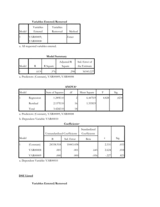 Variables Entered/Removed
Model
Variables
Entered
Variables
Removed Method
1 VAR00009,
VAR00008a
. Enter
a. All requested variables entered.
Model Summary
Model R R Square
Adjusted R
Square
Std. Error of
the Estimate
1 .613a .376 .298 36543.227
a. Predictors: (Constant), VAR00009, VAR00008
ANOVAb
Model Sum of Squares df Mean Square F Sig.
Regression 1.289E10 2 6.447E9 4.828 .023a
Residual 2.137E10 16 1.335E9
1
Total 3.426E10 18
a. Predictors: (Constant), VAR00009, VAR00008
b. Dependent Variable: VAR00010
Coefficientsa
Unstandardized Coefficients
Standardized
Coefficients
Model B Std. Error Beta t Sig.
(Constant) 24338.918 10443.438 2.331 .033
VAR00008 .001 .001 .645 2.624 .018
1
VAR00009 .000 .000 -.056 -.227 .823
a. Dependent Variable: VAR00010
DSE Listed
Variables Entered/Removed
 