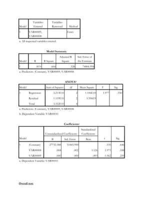 Model
Variables
Entered
Variables
Removed Method
1 VAR00009,
VAR00008a
. Enter
a. All requested variables entered.
Model Summary
Model R R Square
Adjusted R
Square
Std. Error of
the Estimate
1 .815a .664 .328 74806.994
a. Predictors: (Constant), VAR00009, VAR00008
ANOVAb
Model Sum of Squares df Mean Square F Sig.
Regression 2.213E10 2 1.106E10 1.977 .336a
Residual 1.119E10 2 5.596E9
1
Total 3.332E10 4
a. Predictors: (Constant), VAR00009, VAR00008
b. Dependent Variable: VAR00010
Coefficientsa
Unstandardized Coefficients
Standardized
Coefficients
Model B Std. Error Beta t Sig.
(Constant) 27732.588 51845.990 .535 .646
VAR00008 .004 .002 1.126 1.971 .188
1
VAR00009 .000 .000 -.893 -1.562 .259
a. Dependent Variable: VAR00010
Overall test:
 