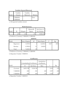 Variables Entered/Removed
Model
Variables
Entered
Variables
Removed Method
1 VAR00009,
VAR00008a
. Enter
a. All requested variables entered.
Model Summary
Model R R Square
Adjusted R
Square
Std. Error of
the Estimate
1 .659a .434 .381 45406.042
a. Predictors: (Constant), VAR00009, VAR00008
ANOVAb
Model Sum of Squares df Mean Square F Sig.
Regression 3.327E10 2 1.663E10 8.067 .003a
Residual 4.330E10 21 2.062E9
1
Total 7.656E10 23
a. Predictors: (Constant), VAR00009, VAR00008
b. Dependent Variable: VAR00010
Coefficientsa
Unstandardized Coefficients
Standardized
Coefficients
Model B Std. Error Beta t Sig.
(Constant) 24293.708 11930.780 2.036 .055
VAR00008 .002 .001 .800 3.927 .001
1
VAR00009 .000 .000 -.336 -1.649 .114
a. Dependent Variable: VAR00010
 