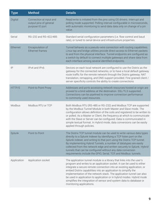 9
Type		Method			Details
Digital		 Connection at input and		 Read/write is initiated from the pins using OS drivers. Interrupt and
		 output pins of general		 polling mode supported. Polling interval configurable in microseconds,
		 purpose IO port			 with automatic monitoring to send data data only on change of a pin
						value.
Ethernet	 Encapsulation of		 Tunnel behaves as a pseudo-wire connection with routing capabilities.
		 Ethernet frames			 Linux tap and bridge utilities provide direct access to Ethernet packets
						 to and from the physical interface. Tunnel endpoints are configured as
						 a switch by default to connect multiple gateways and share data from
						 each interface among several identified endpoints.
HTTP/S	 Point to Point Proxy		 Addresses and ports accessing network resources hosted at origin are
						 proxied to a bind address at the destination. SSL/TLS supported.
						 Connections can be pipelined to improve connection performance
						to commonly used resources.
Splunk		 Point to Point			 The Distrix TCP tunnel module can be used to write various data types
						 directly to a Splunk Indexer by identifying a TCP listen port on the
						 Splunk indexer, and writing to that port using the Distrix TCP tunnel.
						 By implementing Hybrid Tunnels, a number of datatypes are easily
						 collected from the network edge and written securely to Splunk. Hybrid
						 tunnels that can be configured without any data conversion
						 requirements include the GPIO, Serial, TCP, and Modbus 	tunnels.
Serial		 RS-232 and RS-422/485	 Standard serial configuration parameters (i.e. flow control and baud
						 rate), or tuned to serial device and infrastructure properties.
IP		 IPv4 and IPv6			 Devices on each local network are configured to use the Distrix as the
						 gateway for the connected networks, or to have a local default gateway
						 route traffic for the remote network through the Distrix gateway. NAT
						 translation, remapping, and DNS support provided. Fine grained client /
						 server specificity controls the ability to create connections
Modbus	 Modbus RTU or TCP		 Both Modbus RTU (RS-485 or RS-232) and Modbus TCP are supported 	
						 by the Modbus Tunnel Module in both Master and Slave mode. The
						 configuration allows definition of the coils and registered to be written to
						 or polled. As a Master or Client, the frequency at which to communicate
						 with the Slave or Server can be configured. Data is communicated in
						 simple textual format. In Hybrid mode, data conversions can be easily
						applied through policies.
Application	 Application socket		 The application tunnel module is a library that links into the user’s
						 program and writes to an application socket. It can be used to either
						 integrate a secure remote connection into an existing application, or
						 embed Distrix capabilities into an application to simplify the
						 implementation of the network stack. The application tunnel can also
						 be used in application to application or in hybrid modes. Hybrid mode
						 simplifies the integration of sensor and system data to database or
						monitoring applications.
 