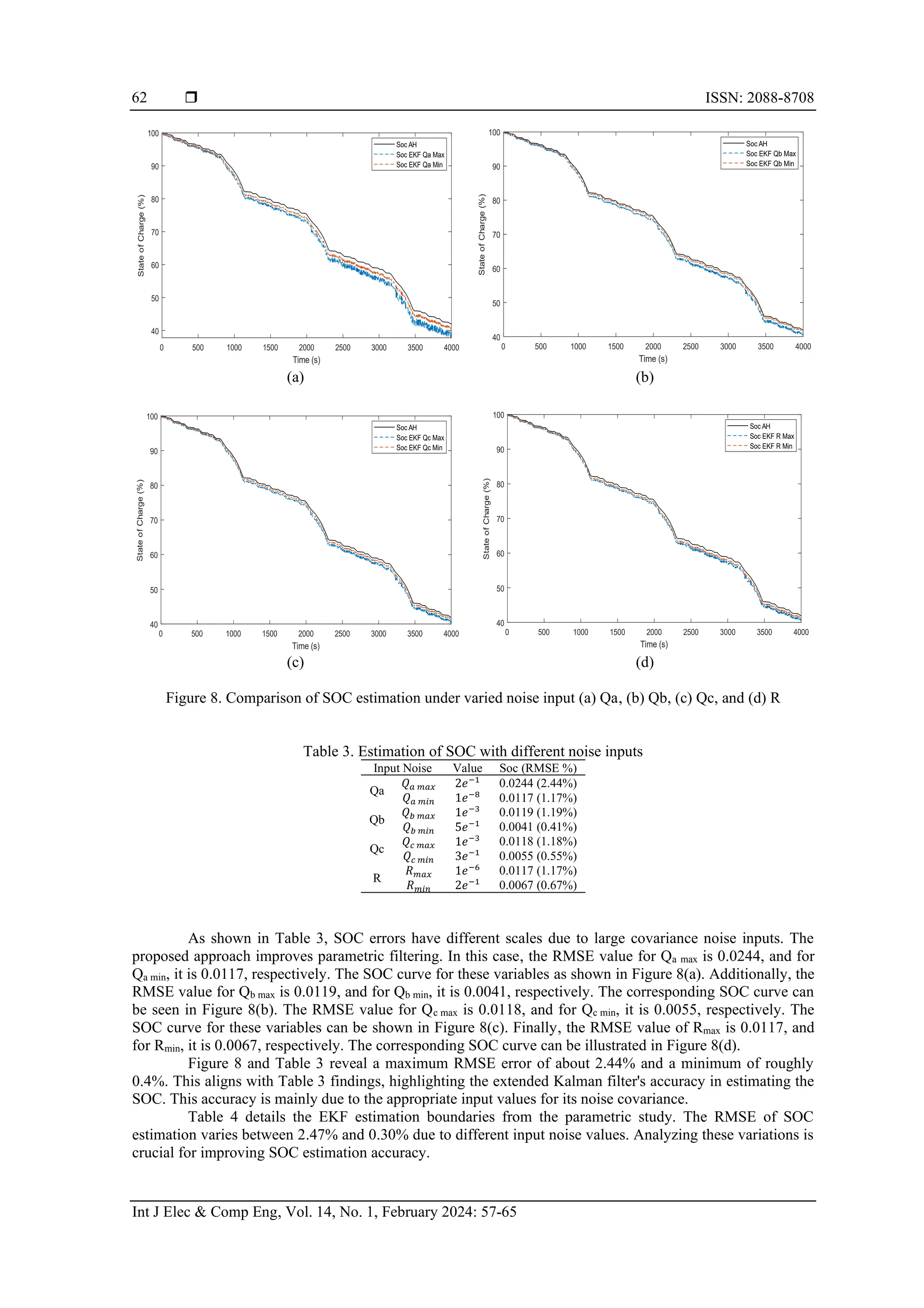  ISSN: 2088-8708
Int J Elec & Comp Eng, Vol. 14, No. 1, February 2024: 57-65
62
(a) (b)
(c) (d)
Figure 8. Comparison of SOC estimation under varied noise input (a) Qa, (b) Qb, (c) Qc, and (d) R
Table 3. Estimation of SOC with different noise inputs
Input Noise Value Soc (RMSE %)
Qa
𝑄𝑎 𝑚𝑎𝑥 2𝑒−1
0.0244 (2.44%)
𝑄𝑎 𝑚𝑖𝑛 1𝑒−8
0.0117 (1.17%)
Qb
𝑄𝑏 𝑚𝑎𝑥 1𝑒−3
0.0119 (1.19%)
𝑄𝑏 𝑚𝑖𝑛 5𝑒−1
0.0041 (0.41%)
Qc
𝑄𝑐 𝑚𝑎𝑥 1𝑒−3
0.0118 (1.18%)
𝑄𝑐 𝑚𝑖𝑛 3𝑒−1
0.0055 (0.55%)
R
𝑅𝑚𝑎𝑥 1𝑒−6
0.0117 (1.17%)
𝑅𝑚𝑖𝑛 2𝑒−1
0.0067 (0.67%)
As shown in Table 3, SOC errors have different scales due to large covariance noise inputs. The
proposed approach improves parametric filtering. In this case, the RMSE value for Qa max is 0.0244, and for
Qa min, it is 0.0117, respectively. The SOC curve for these variables as shown in Figure 8(a). Additionally, the
RMSE value for Qb max is 0.0119, and for Qb min, it is 0.0041, respectively. The corresponding SOC curve can
be seen in Figure 8(b). The RMSE value for Qc max is 0.0118, and for Qc min, it is 0.0055, respectively. The
SOC curve for these variables can be shown in Figure 8(c). Finally, the RMSE value of Rmax is 0.0117, and
for Rmin, it is 0.0067, respectively. The corresponding SOC curve can be illustrated in Figure 8(d).
Figure 8 and Table 3 reveal a maximum RMSE error of about 2.44% and a minimum of roughly
0.4%. This aligns with Table 3 findings, highlighting the extended Kalman filter's accuracy in estimating the
SOC. This accuracy is mainly due to the appropriate input values for its noise covariance.
Table 4 details the EKF estimation boundaries from the parametric study. The RMSE of SOC
estimation varies between 2.47% and 0.30% due to different input noise values. Analyzing these variations is
crucial for improving SOC estimation accuracy.
 
