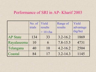 Performance of SRI in AP- Kharif 2003 1145 3.2-14.3 17 84 Coastal 2504 4.2-16.2 10 40 Telangana 4731 7.8-15.5 6 10 Rayalas...