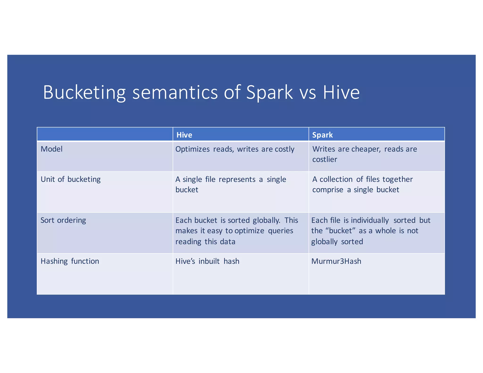 Hive Bucketing in Apache Spark with Tejas Patil PPT