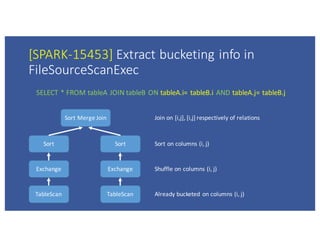[SPARK-15453]	Extract	bucketing	info	in	
FileSourceScanExec
SELECT	*	FROM	tableA JOIN	tableB ON	tableA.i=	tableB.i AND	tab...
