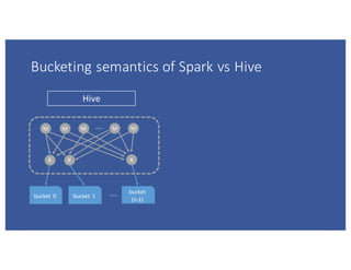 Bucketing	semantics	of	Spark	vs	Hive
Hive Spark
Model Optimizes	 reads,	writes	are	costly Writes	are	cheaper,	 reads	are	
...