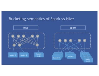 Bucketing	semantics	of	Spark	vs	Hive
Hive Spark
Model Optimizes	 reads,	writes	are	costly Writes	are	cheaper,	 reads	are	
...