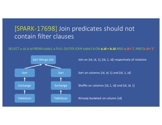 [SPARK-17698]	Join	predicates	should	not	
contain	filter	clauses
SELECT	a.id,	b.id FROM	table1	a	FULL	OUTER	JOIN	table2	b	...