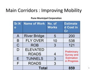 Pune Municipal Corporation Main Corridors : Improving Mobility Sr.No Name of Work No. of Works Estimated Cost in Cr A River Bridge  5 200 B FLY OVER 10 538 C ROB 3 121 D ELEVATED ROADS 4 Preliminary Survey and Estimation in Progress E TUNNELS 3 F ROADS 3 Total 859 