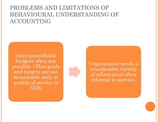 PROBLEMS AND LIMITATIONS OF
BEHAVIOURAL UNDERSTANDING OF
ACCOUNTING
 